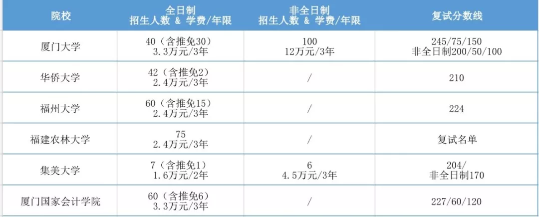 2020年全国MPAcc项目学费汇总