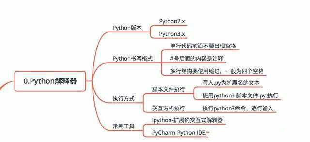 图解Python 玩转Python 秒懂python ！附python教程限时大放送！