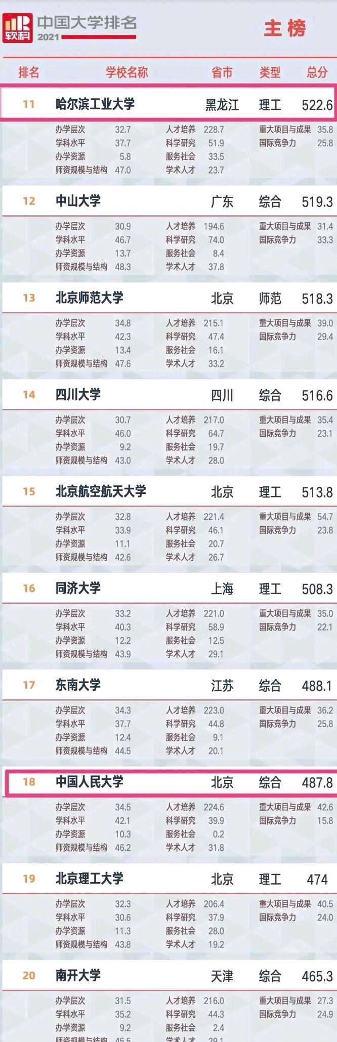 软科最新排名引争议：南大超复旦，华科、西交进前十！南方科大41