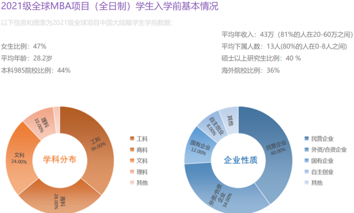 到底什么样的职位、薪资、工作履历，才能入得了名校MBA的法眼？