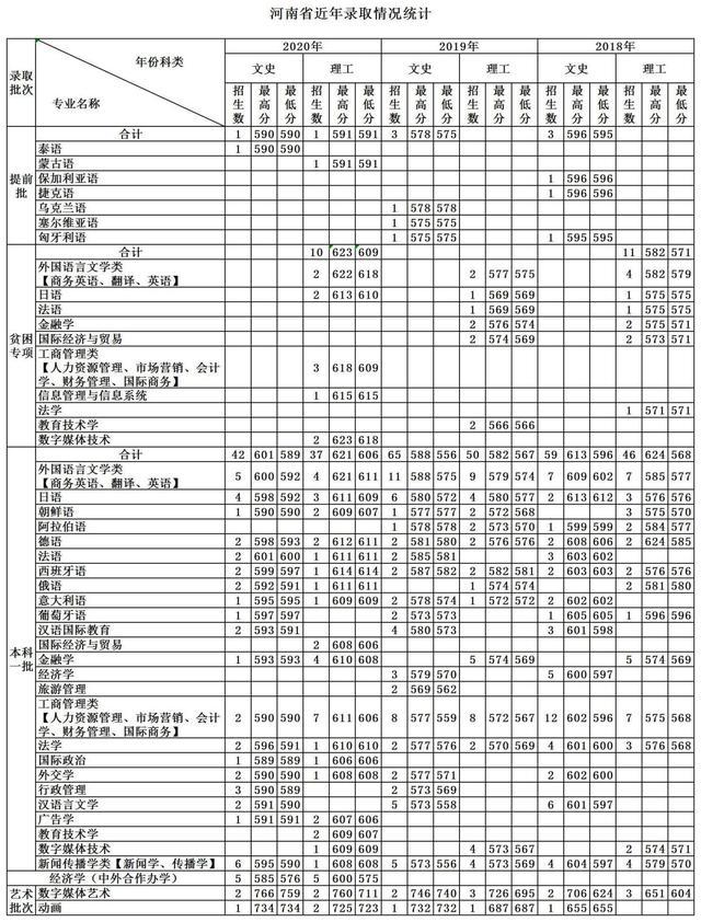 天津外国语大学2018-2020各省分专业录取分及计划！收藏