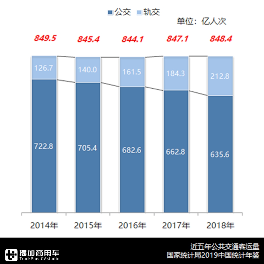 凛冬已至，销量创2007年以来最低，2019年国内客车市场详析上篇