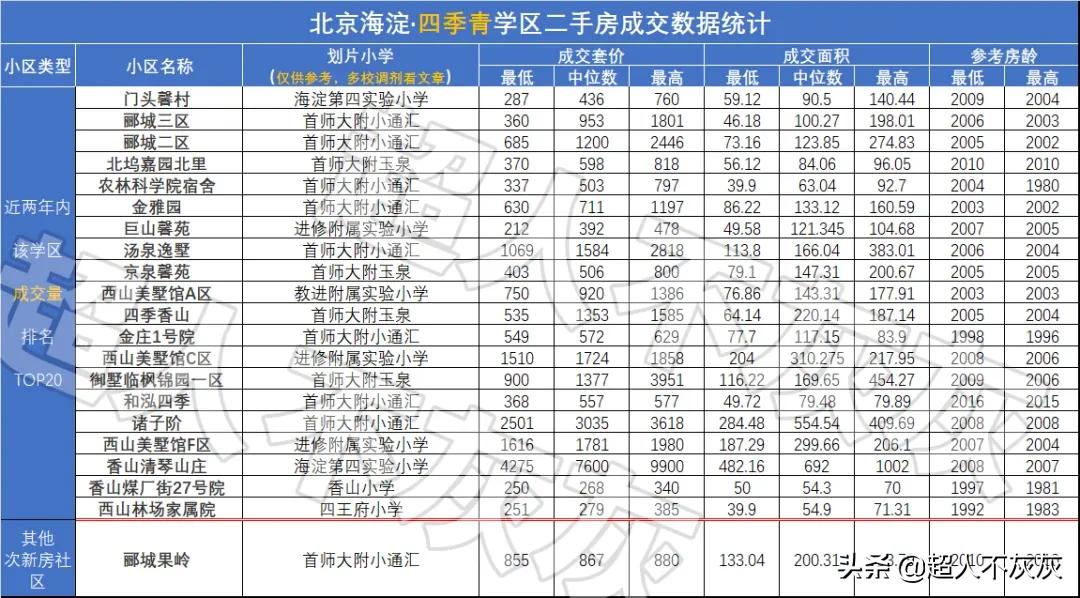北京海淀学区房调研：17个学区，神仙学校，终极鸡娃