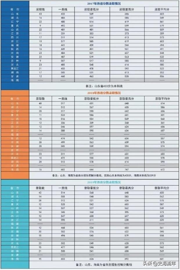 考军校要多少分？2016—2020年全国军校录取分数线大汇总！真全啊