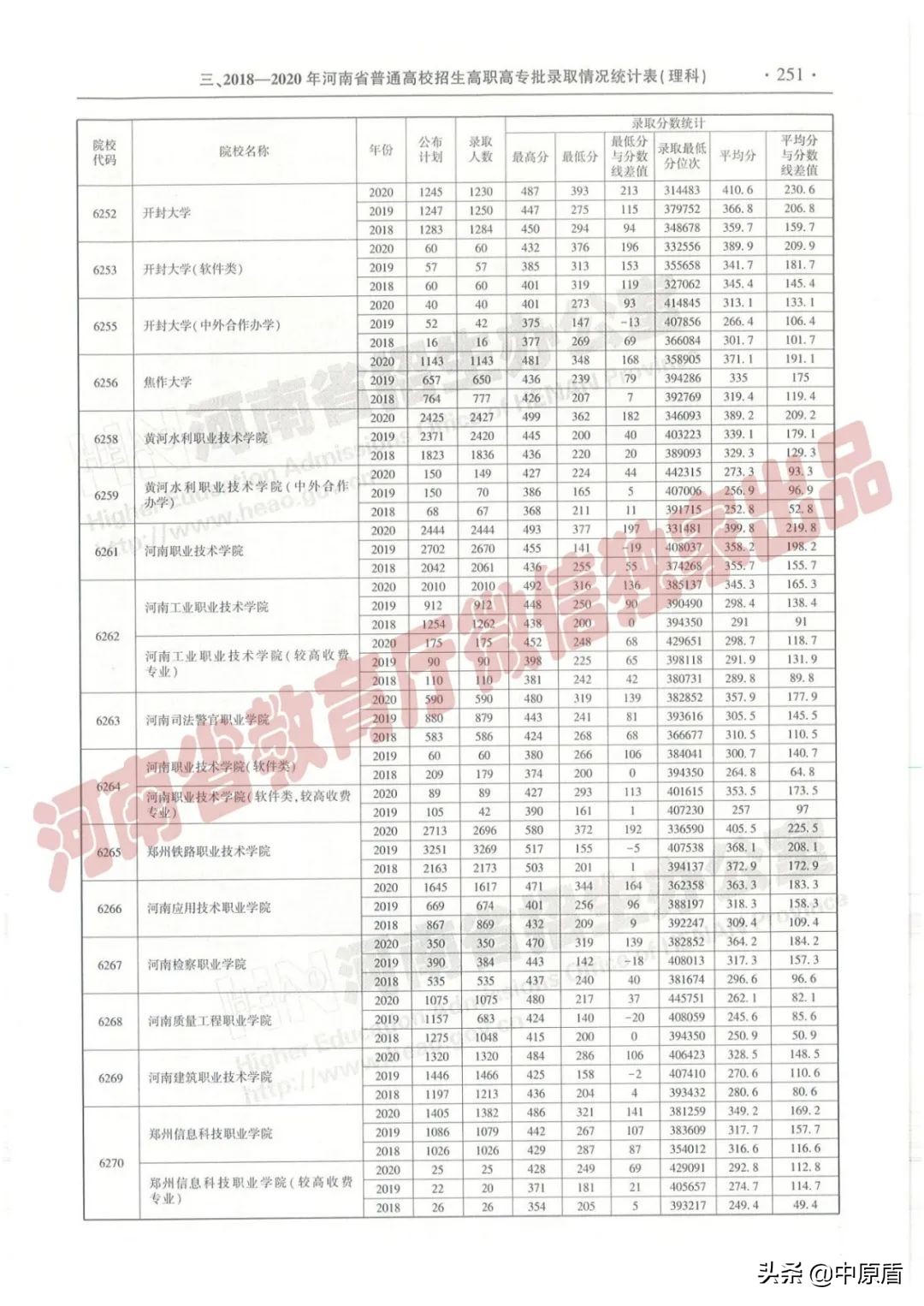过专科线考生报志愿必备：近三年在豫招生高职高专院校（理科）录取情况统计表来啦！