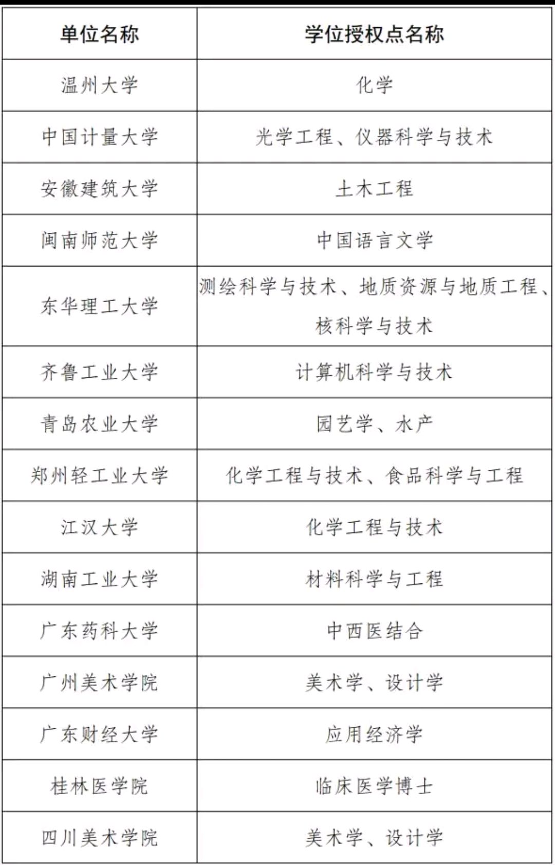 新增博士点出炉：东华理工大学和贵州中医药大学成为最大“赢家”