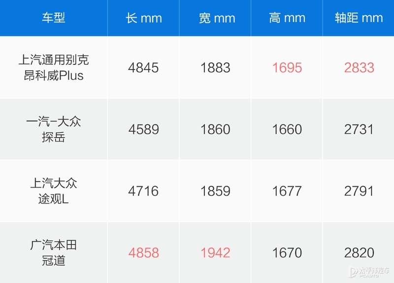 别克杀出3款SUV，一个比一个强！这三兄弟能把汉兰达和冠道通吃？