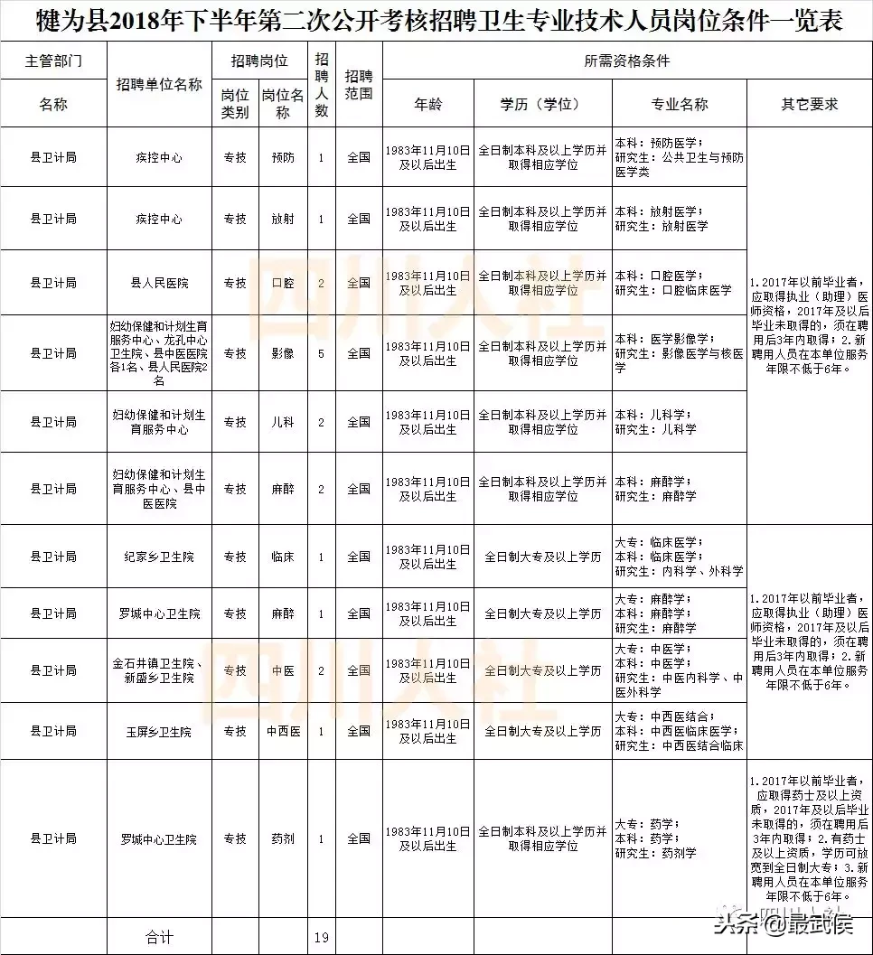 营山招聘（四川最新一波人事考试信息汇总）