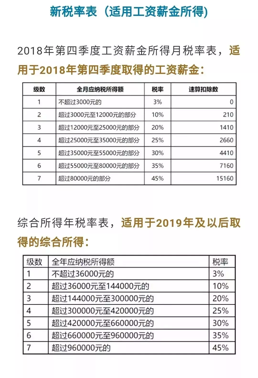 元旦后最新个税实施，如何计算？公式和计算方法都在这里！