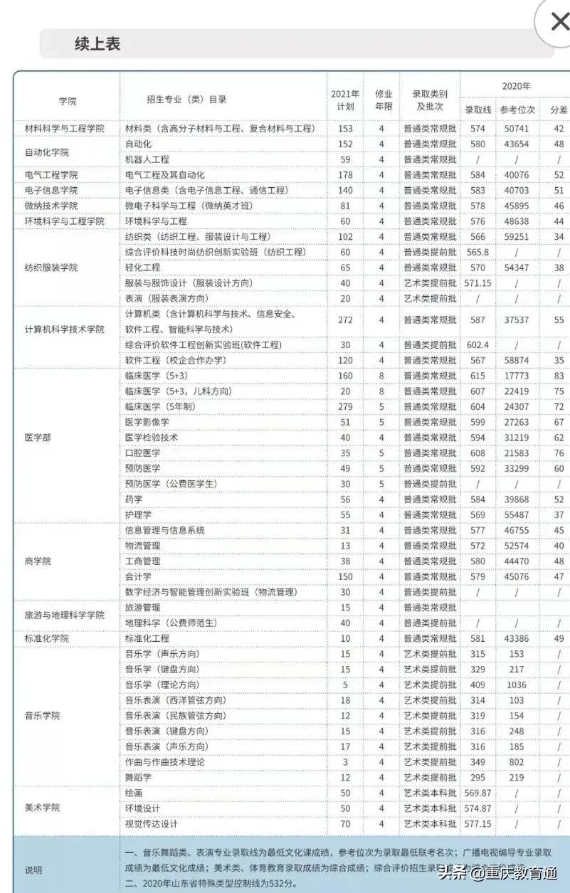 最全！全国300余所高校权威预估分数，看看你的理想大学多少分