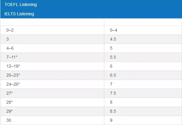 托福单项与雅思单项分数对照表，请查收