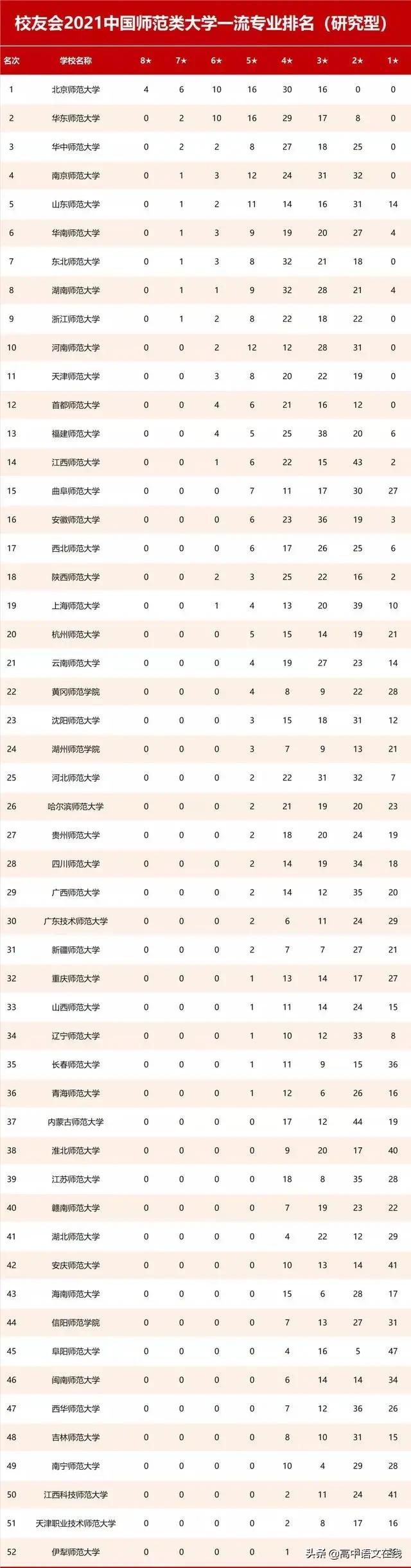 2021年中国师范类大学排名揭晓，附一流专业、一流学科排名