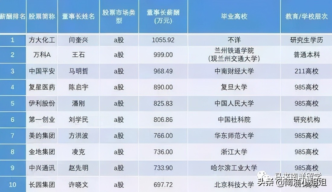 多读一年书到底能带来多少收入？名校毕业生是否赚的更多？