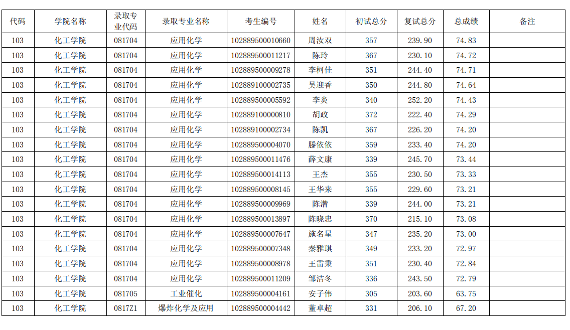 2019 年南理工化工学院拟录取名单（一志愿）