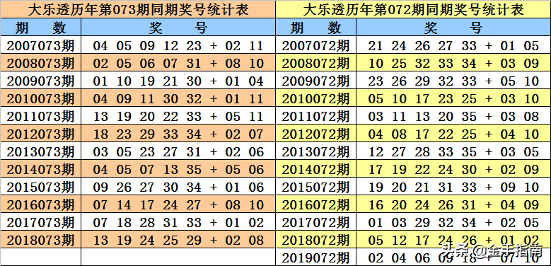 大乐透第2019073期奖号：同期、阳历、阴历、干支、周期数据统计