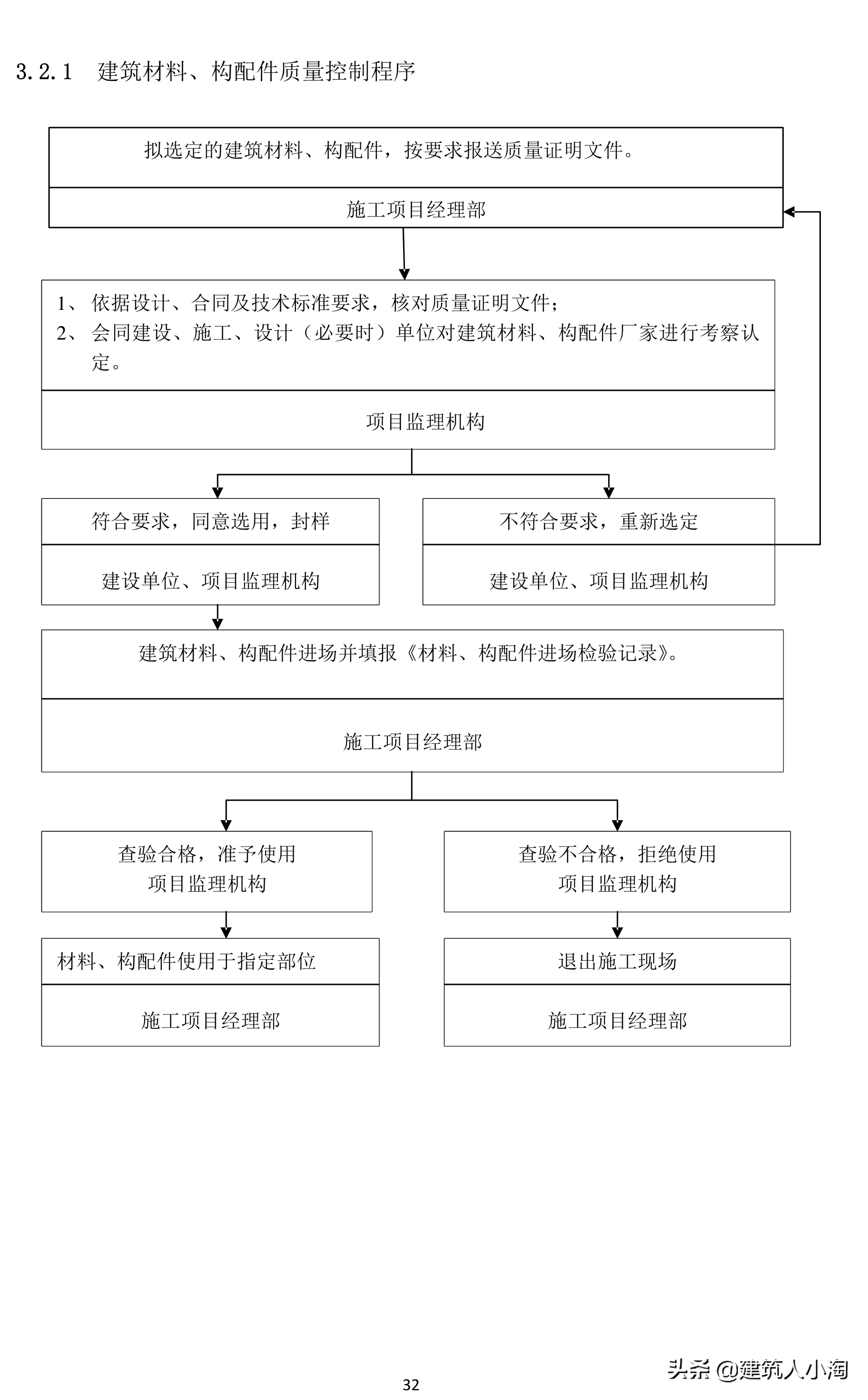 「规范分享」建筑材料构配件和设备进场质量控制TB0101-301-2018