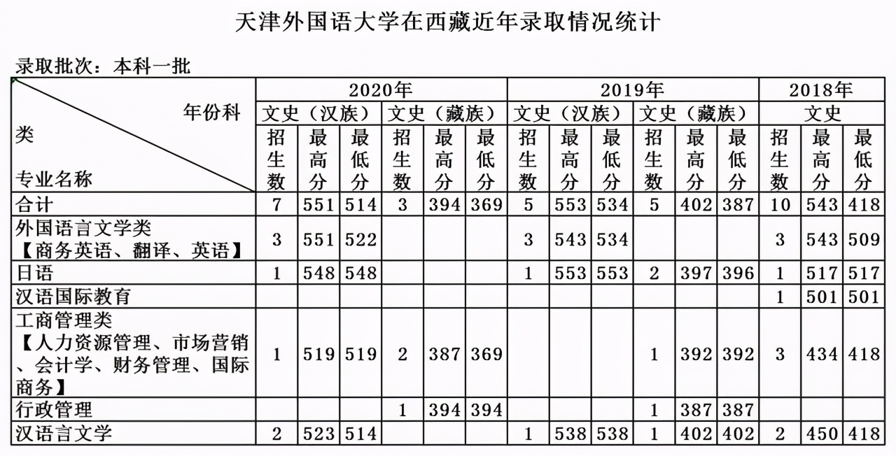 天津外国语大学2018-2020各省分专业录取分及计划！收藏