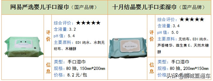 @深圳家长，18款婴幼儿湿巾测评结果出炉！这6款湿巾含甲醛