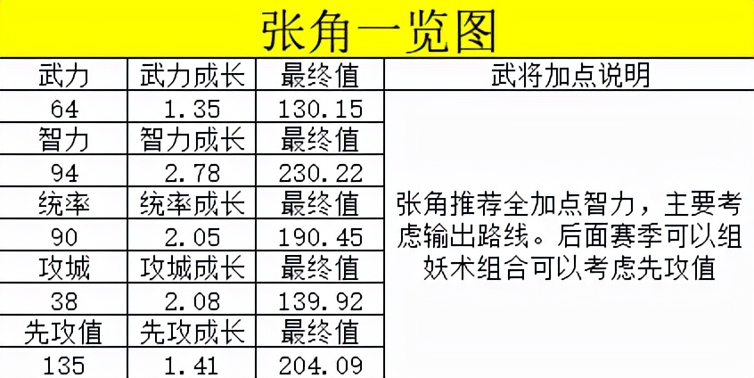 《荣耀新三国》之黄巾时代的领头人张角