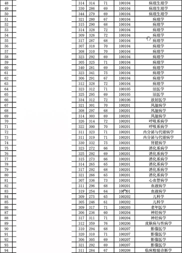 潍坊医学院历年研究生录取分数线参考