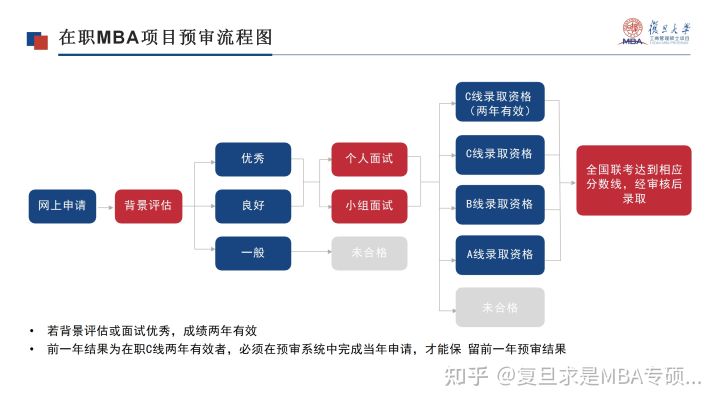 「超全」2022复旦MBA提前面试申请及面试攻略