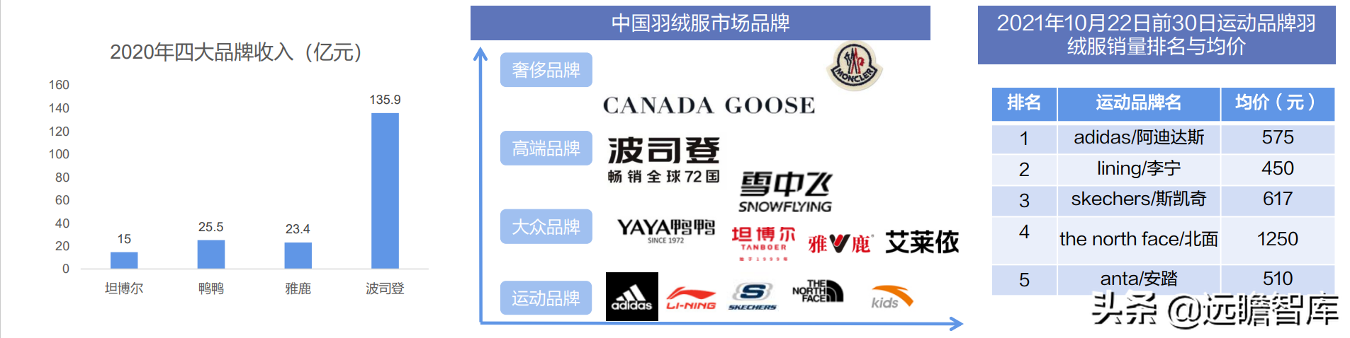 冷冬来临？面对超千亿羽绒服市场：波司登，“羽”时俱进，再出发