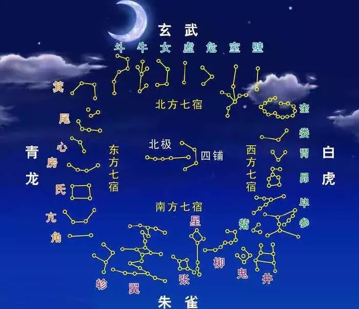 华夏文明聊聊中国的3垣4象28宿1465颗星插图(26)