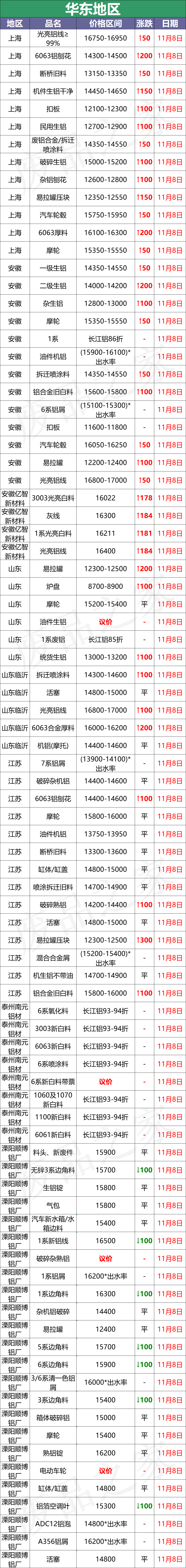 最新11月8日全国铝业厂家收购价（附价格表）