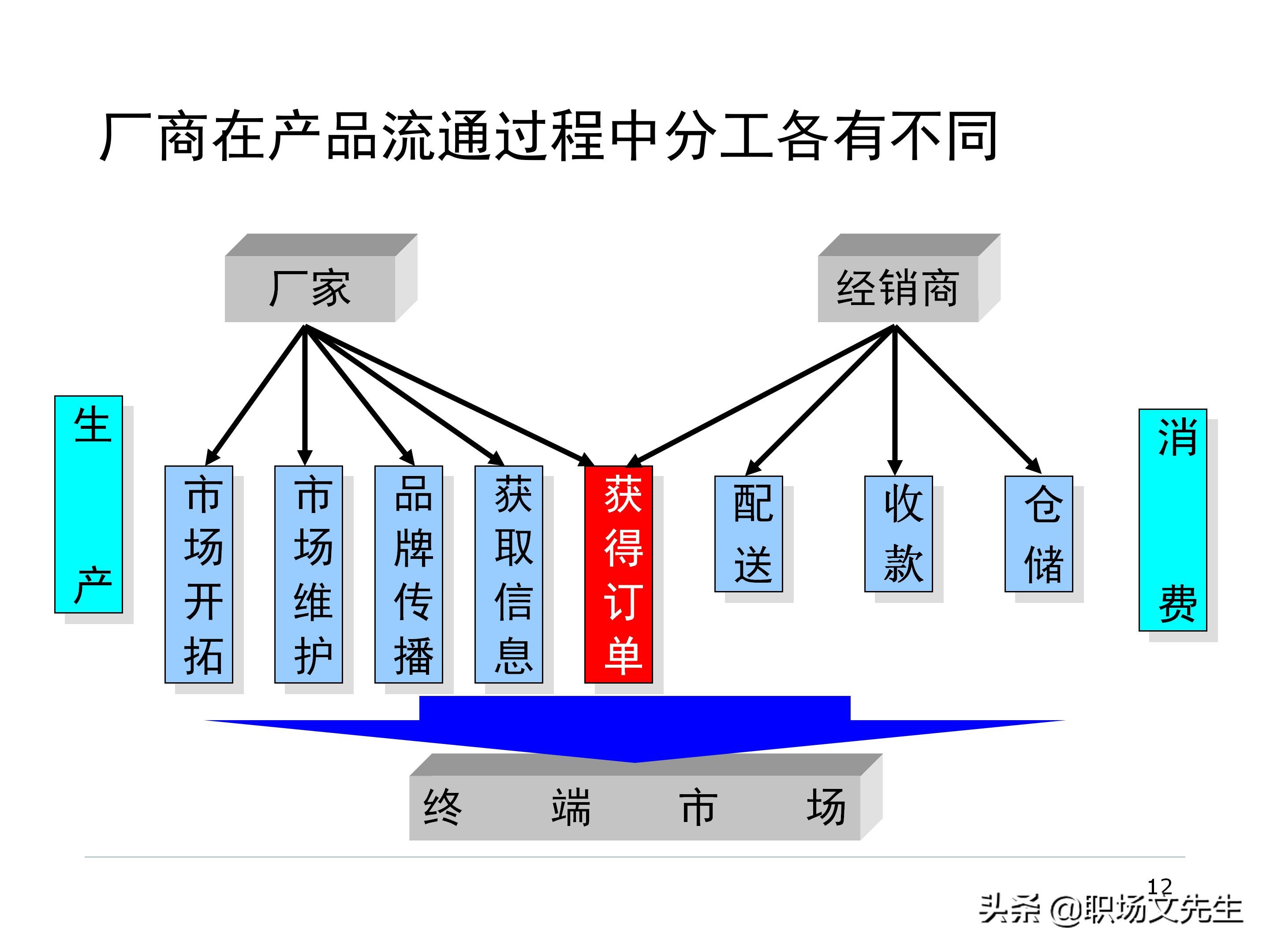 厂商关系的实质，87页经销商管理方法分类，经销商选择的思路