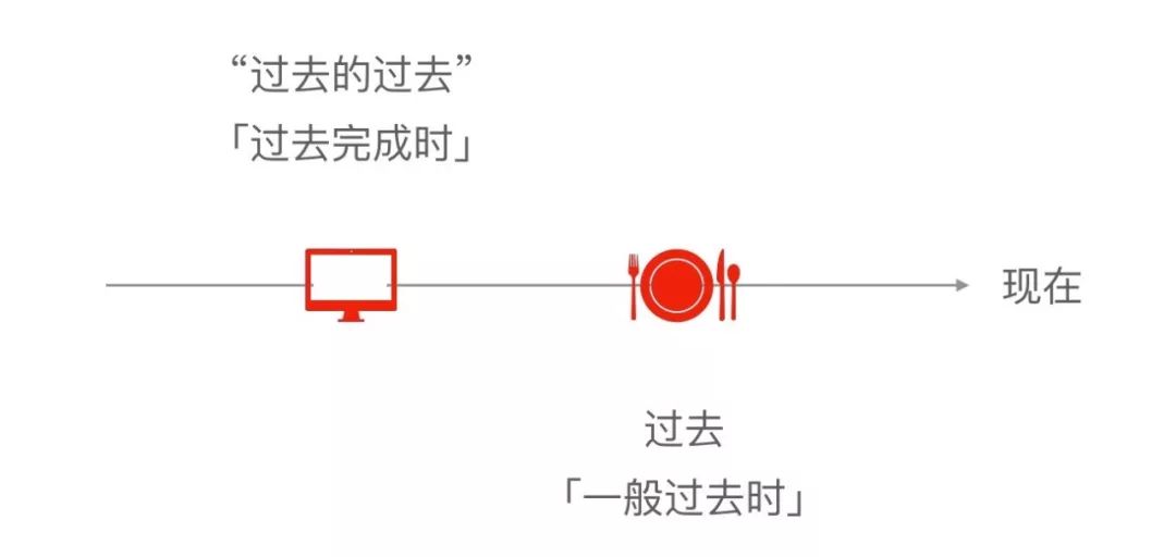 英语语法里，谁先、谁后发生很重要么？过去完成时：“嗯”