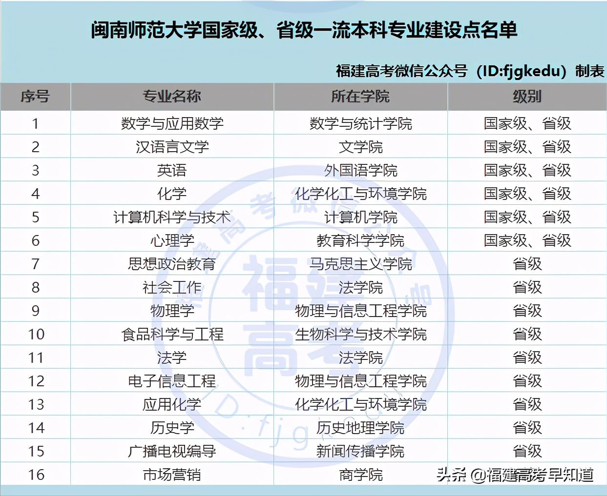 福建考生多少分能上闽南师范大学？7种报考方法都在这