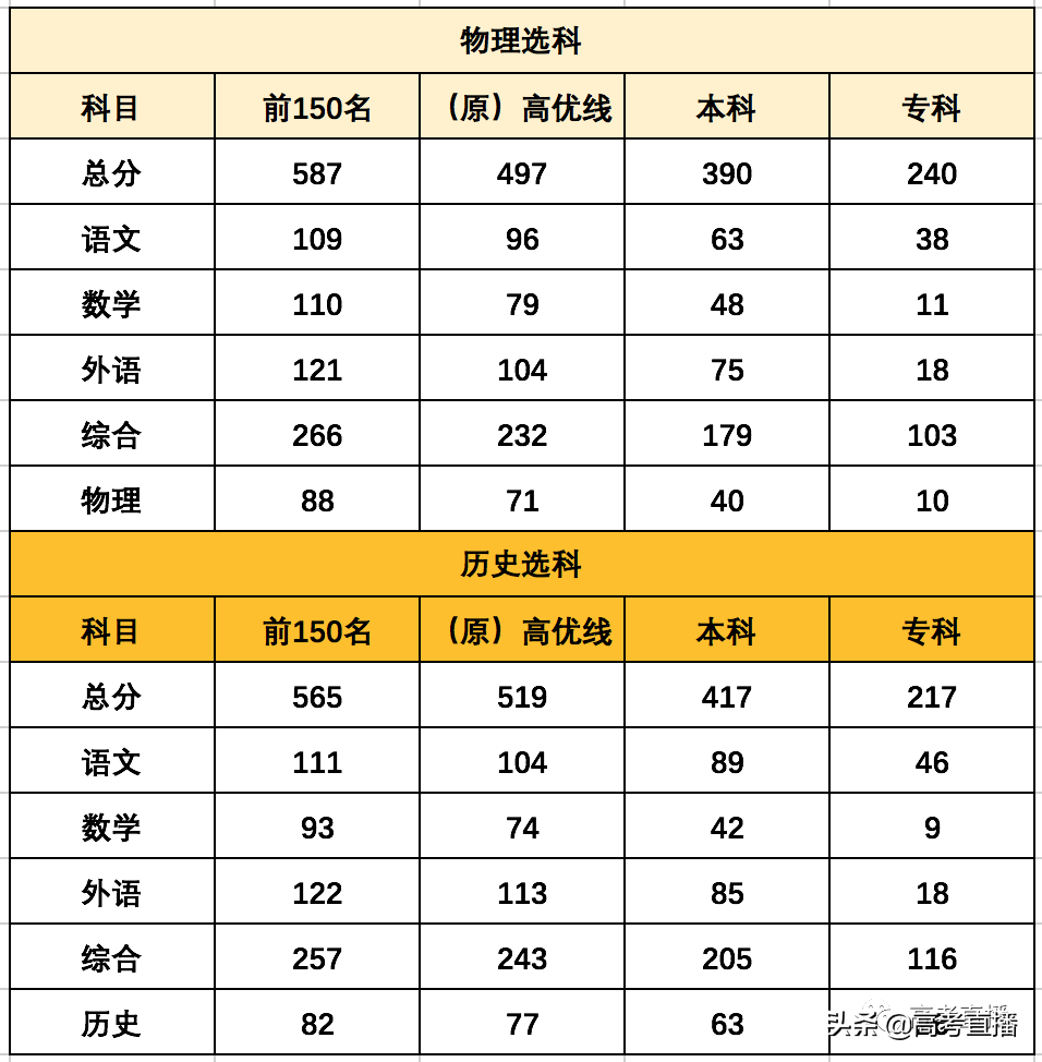 本科凉了！2021广东一模分数线刚刚公布！你上线了吗？