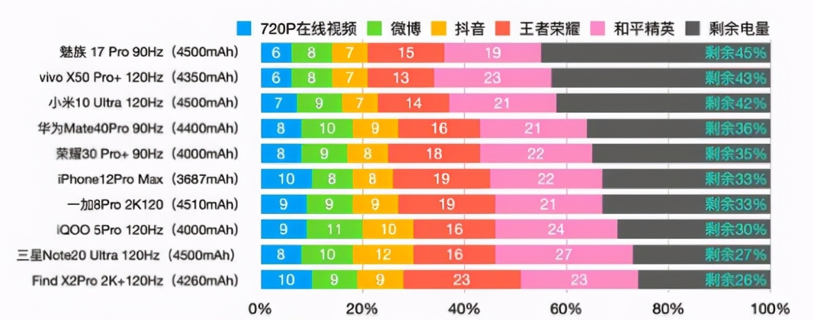 2020手机续航天梯图（干货分享手机续航最强前10名）