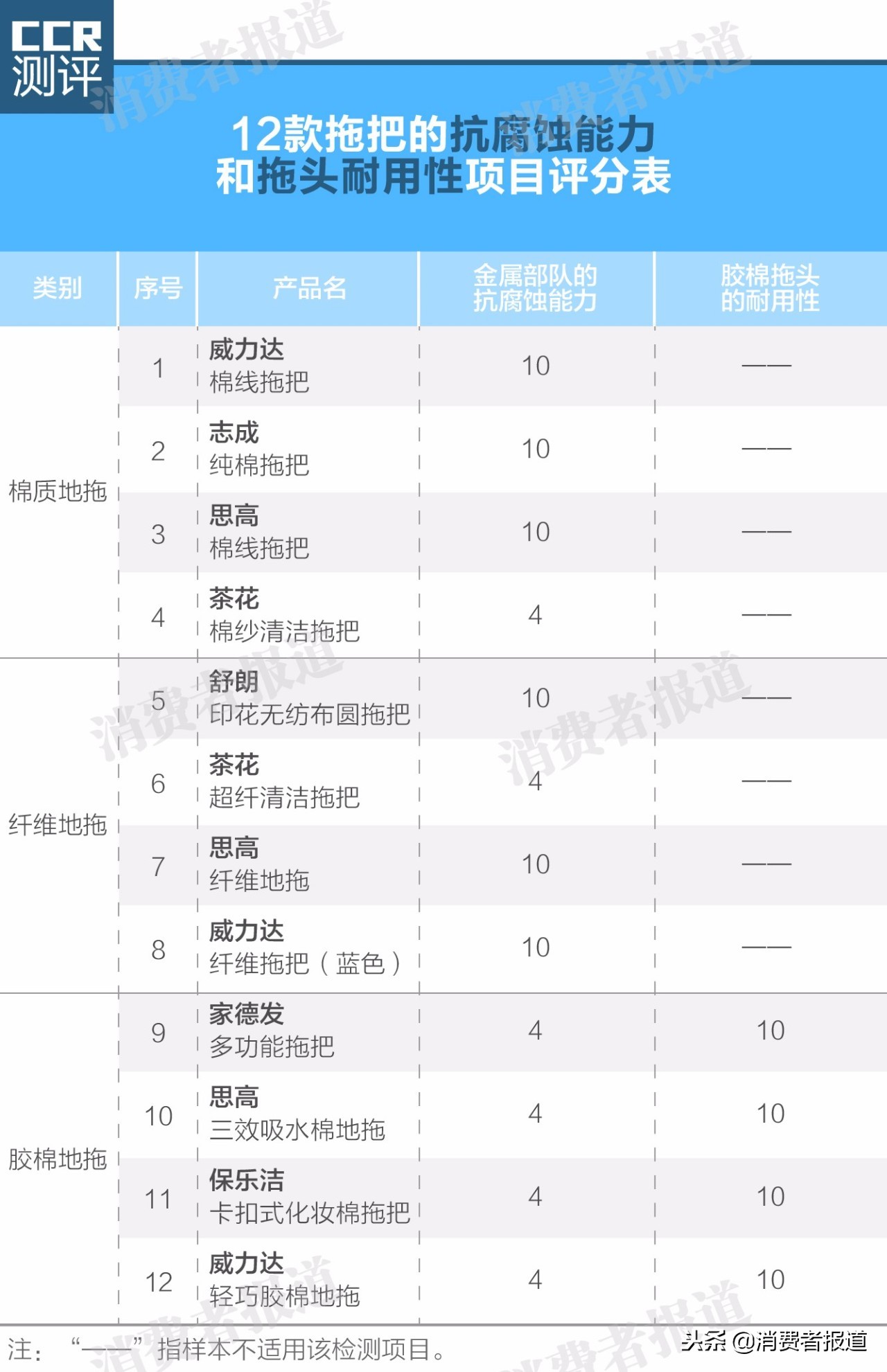 12款主流拖把对比测评，告诉您哪款耐用又省心！