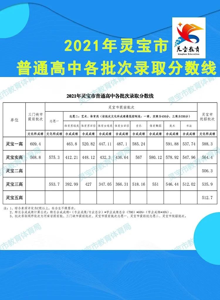 最新！洛阳又一批高中公布2021中招录取分数线