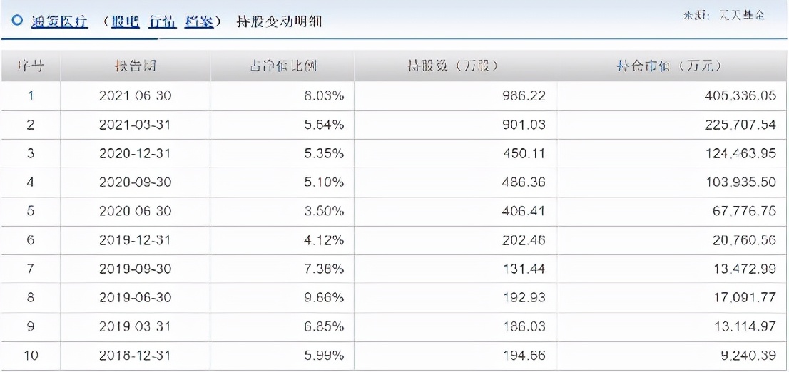 基金观察｜发生了什么？800亿巨头跌停，中欧基金葛兰遭遇水逆，旗下产品缩水超3亿元，张坤深陷医药板块？