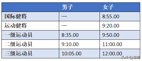 奥运会三公里多久(为什么国家队如此重视3KM训练？不同水平跑者3KM成绩提升计划 ​)