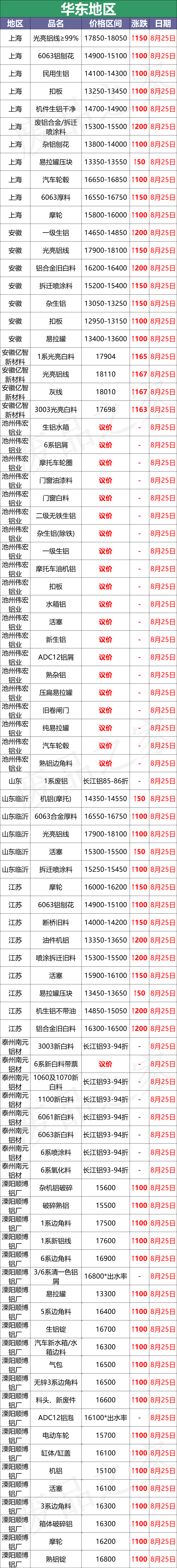 最新8月25日废铝价格汇总（附铝业厂家采购价）