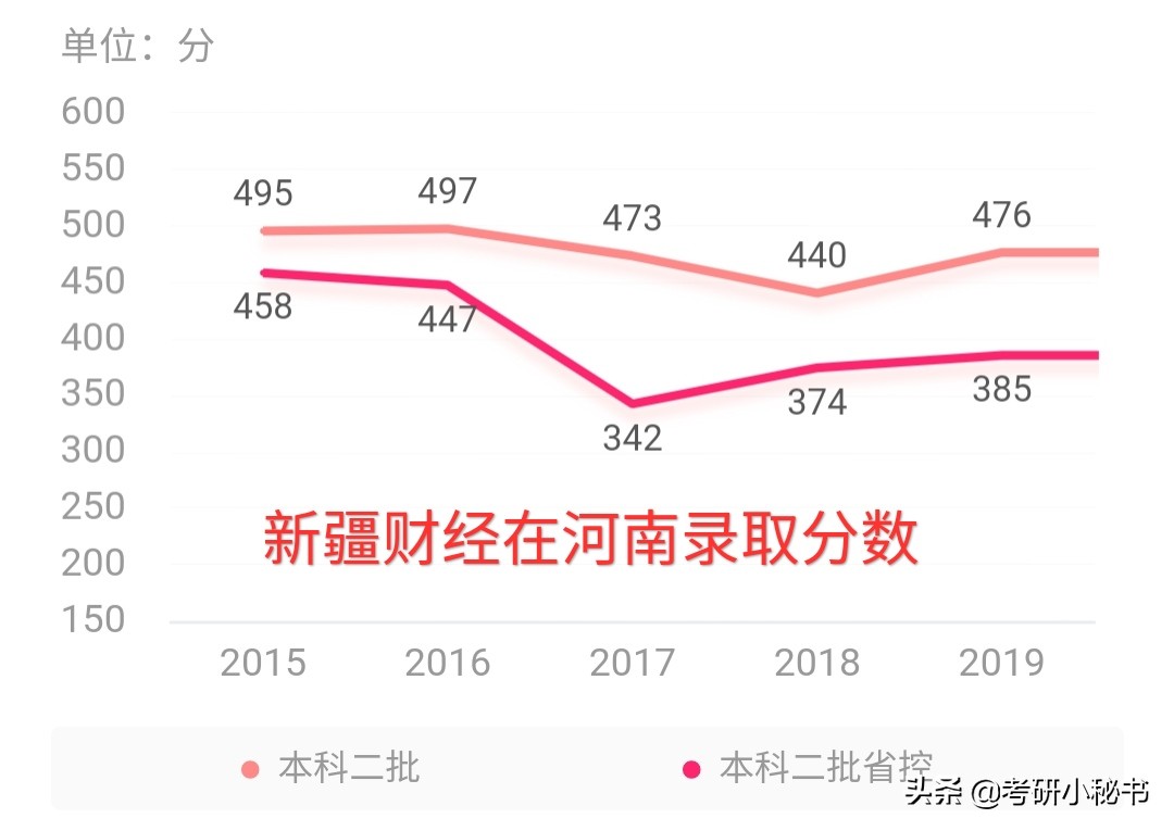 新疆最好的五所大学，高考低分上211，考生：就是位置偏了点！