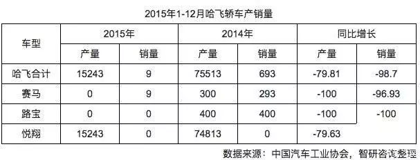 又一民族车企陨落：曾被称为“微车之王”，今一年只卖出9辆！