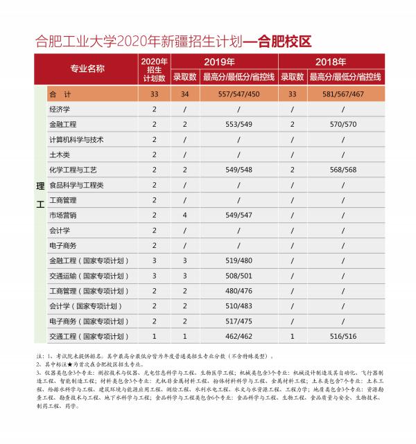 @全体考生：合肥工业大学2020年分省分专业招生计划近两年来录取分数一览表，报考必备！