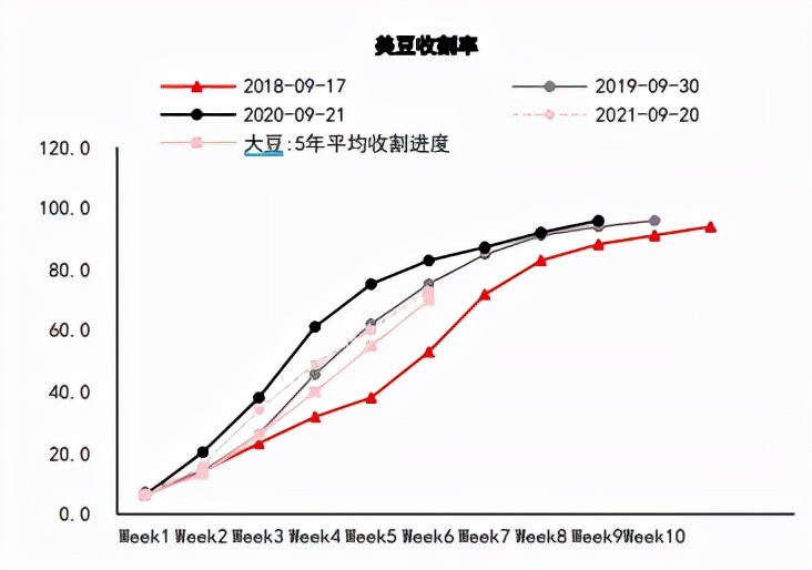 人工合成蛋白质影响较小，但豆粕承压仍重