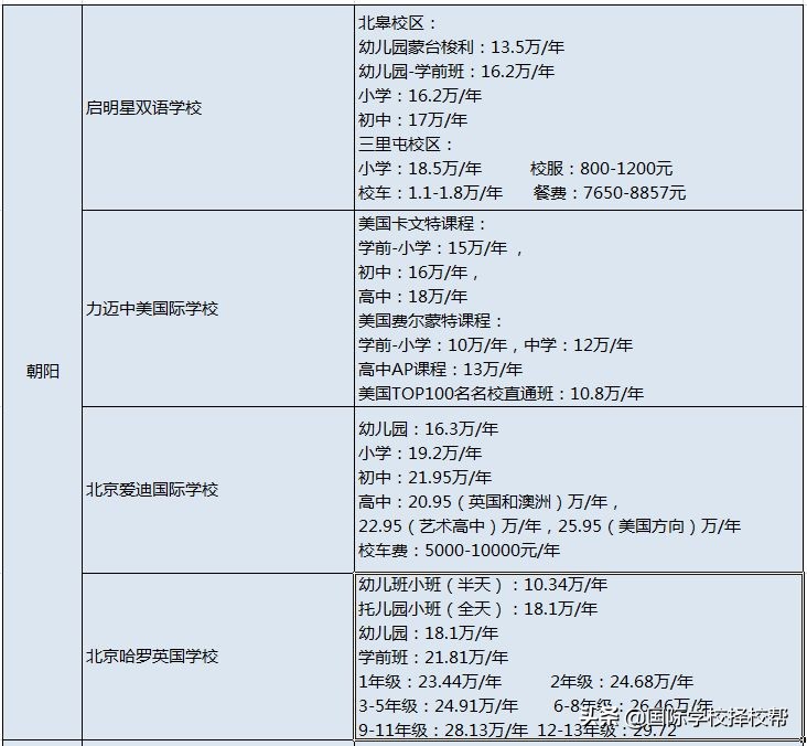 北京71所国际学校学费汇总全了！每年花费动辄数十万起？