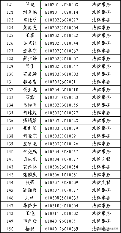 陕西警官职业学院2020年高职扩招预录取名单公示，500人上榜