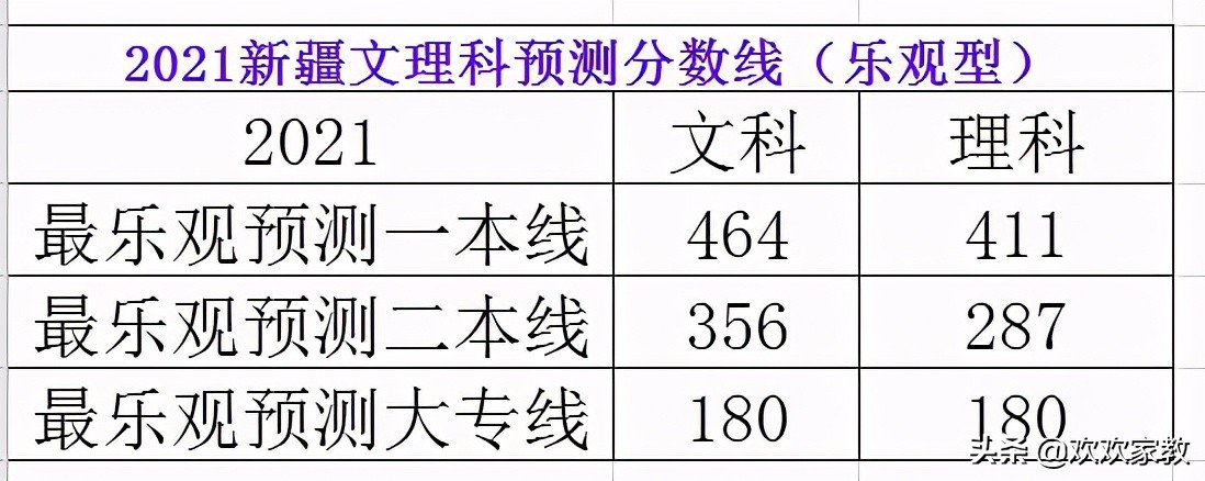 关键词“大降”！历史性新低！2021新疆高考各批次分数线公布