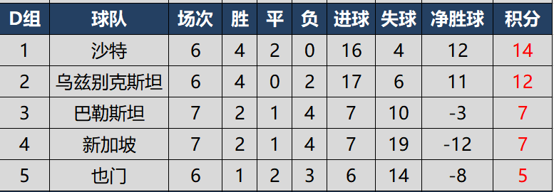 世界杯预选赛亚洲区c组积分(世预赛亚洲区40强赛完全积分榜，国足在8个小组第二中暂列第6)