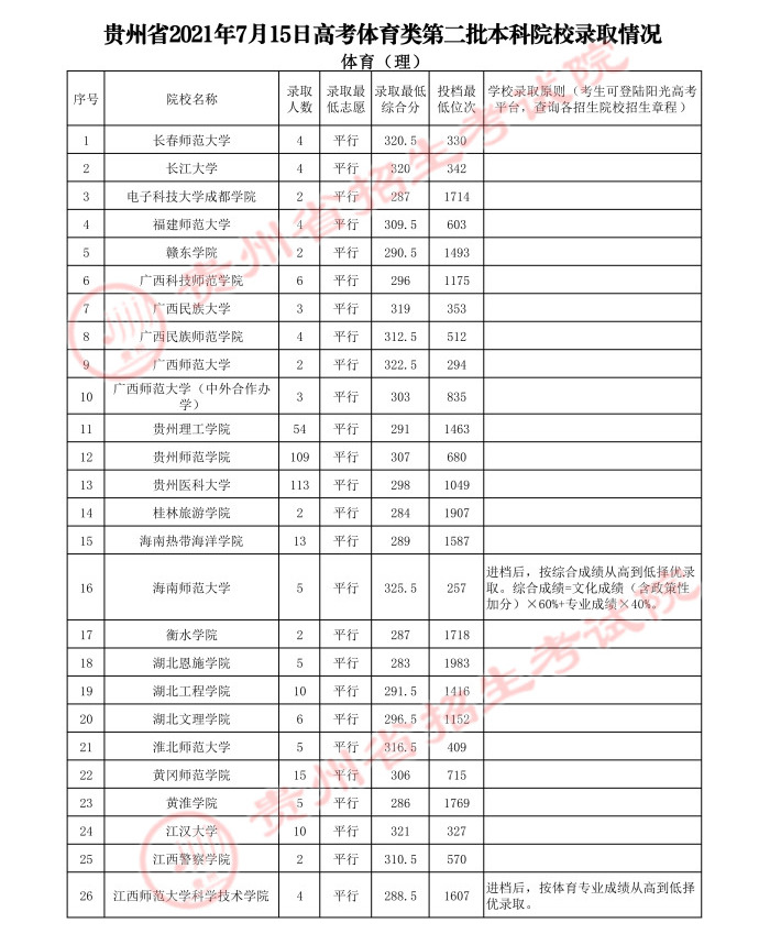 2022高考：2021年贵州省体育类一本和二本院校录取分数线