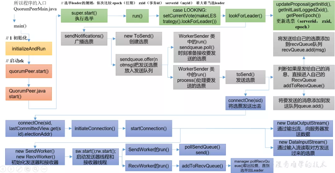 解读源码系列——源码级图文详解Zookeeper选举机制