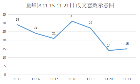 楼市回暖，上周柳州市共成交新房880套，环涨15.64%