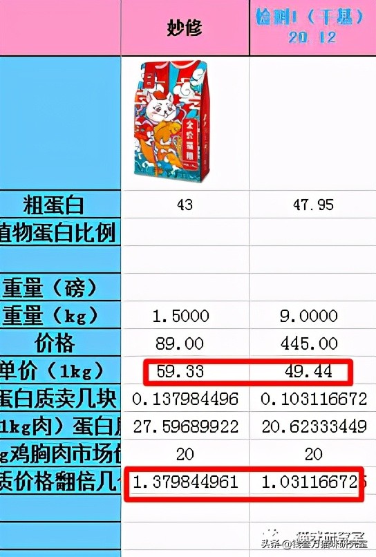 妙修猫粮分析，国产真低脂，碾压某些进口低脂粮